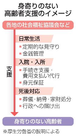 身寄りのない高齢者支援のイメージ