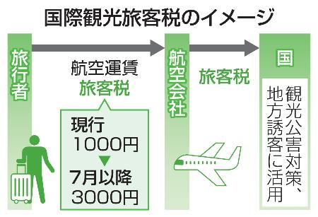 国際観光旅客税のイメージ
