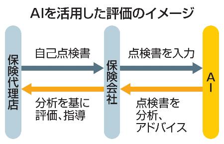 ＡＩを活用した評価のイメージ