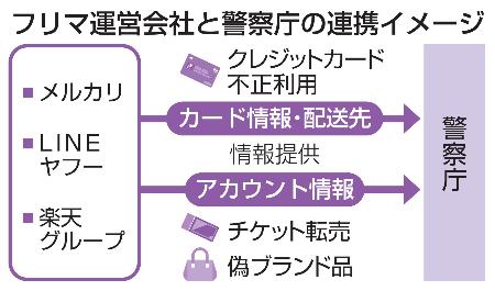フリマ運営会社と警察庁の連携イメージ