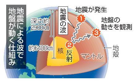 地震による波で地盤が動く仕組み