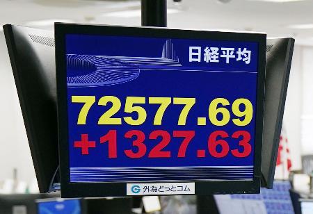 取引時間中の最高値を更新し、初めて7万2000円台に乗せた日経平均株価示すモニター=22日午前、東京都港区の外為どっとコム
