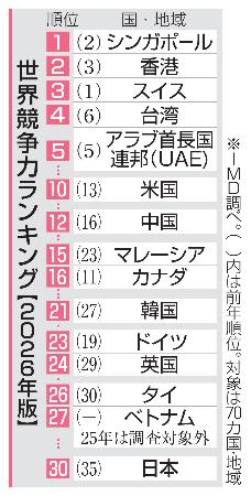 世界競争力ランキング（２０２６年版）