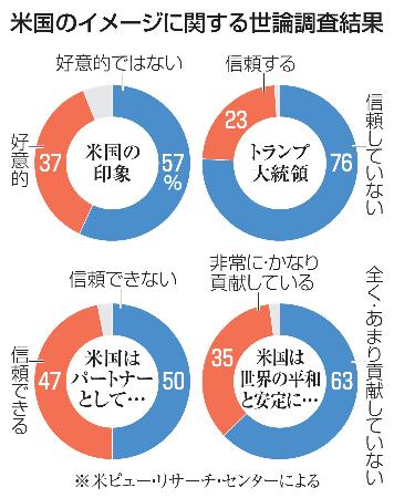 米国のイメージに関する世論調査結果