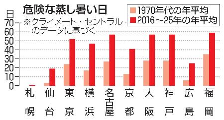 危険な蒸し暑い日