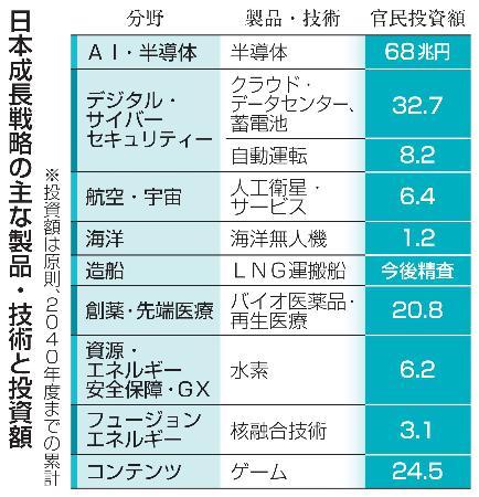 日本成長戦略の主な製品・技術と投資額