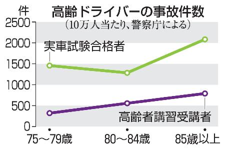 高齢ドライバーの事故件数（１０万人当たり）