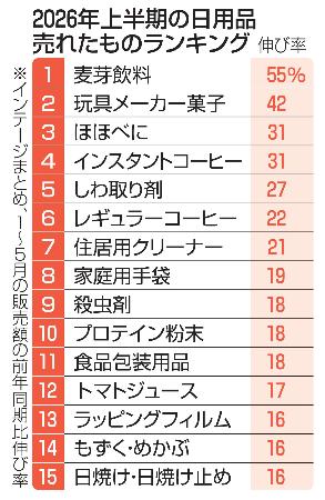 　２０２６年上半期の日用品売れたものランキング