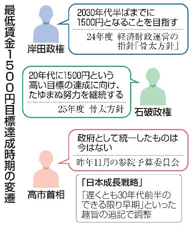 最低賃金１５００円目標達成時期の変遷