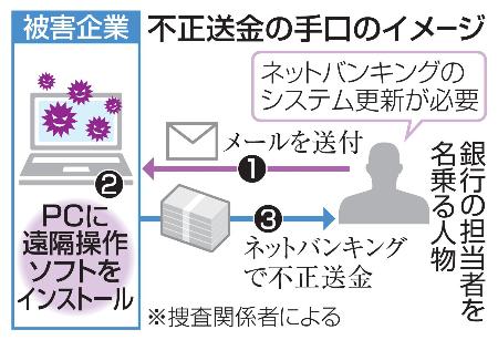 不正送金の手口のイメージ