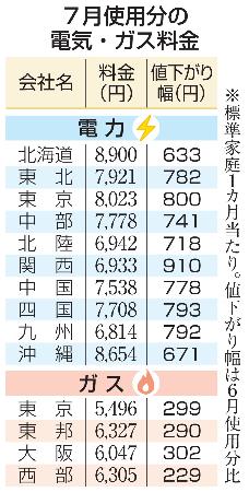 ７月使用分の電気・ガス料金