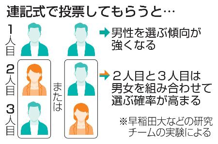 連記式で投票してもらうと…