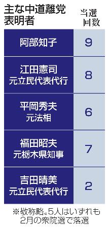 主な中道離党表明者