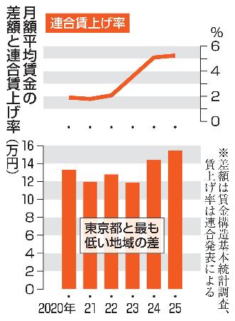 月額平均賃金の差額と連合賃上げ率