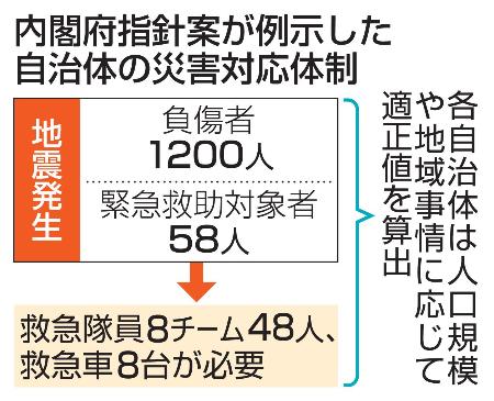 内閣府指針案が例示した自治体の災害対応体制