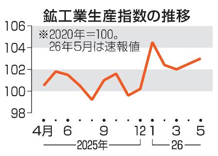 鉱工業生産指数の推移