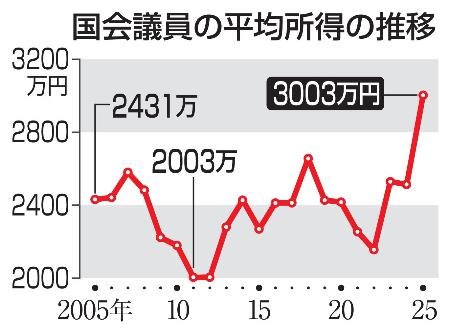 　国会議員の平均所得の推移