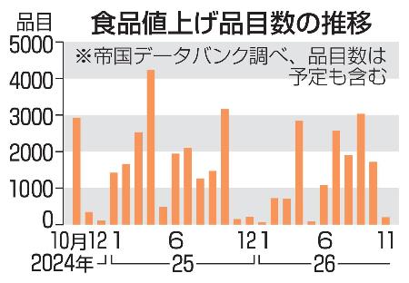 　食品値上げ品目数の推移