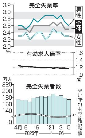 　完全失業率・失業者数と有効求人倍率