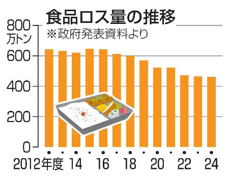 食品ロス量の推移