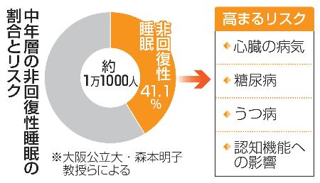 中年層の非回復性睡眠の割合とリスク