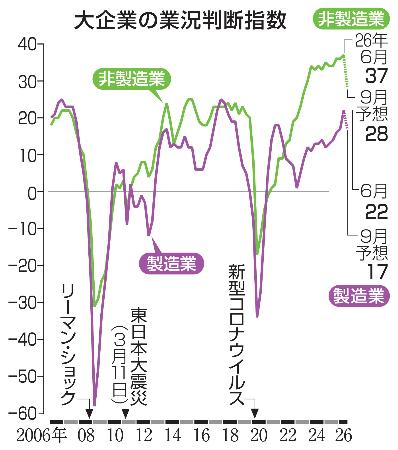 大企業の業況判断指数