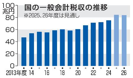 国の一般会計税収の推移