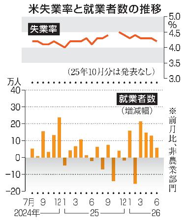 米失業率と就業者数の推移