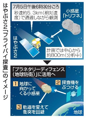 はやぶさ2「フライバイ探査」のイメージ