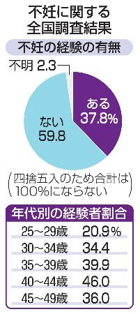 不妊に関する全国調査結果「不妊の経験の有無」、「年代別の経験者割合」
