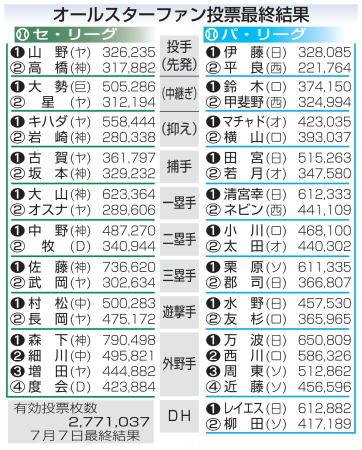 　プロ野球オールスターファン投票最終結果