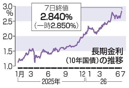 長期金利（１０年国債）の推移