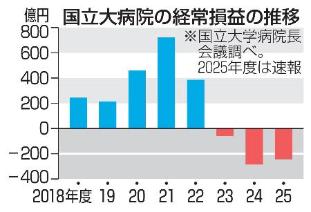 国立大病院の経常損益の推移