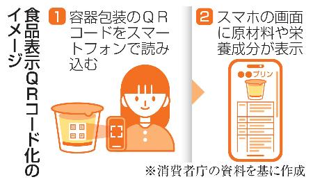 食品表示ＱＲコード化のイメージ