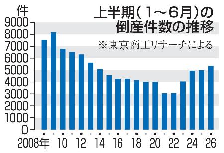 上半期（１～６月）の倒産件数の推移