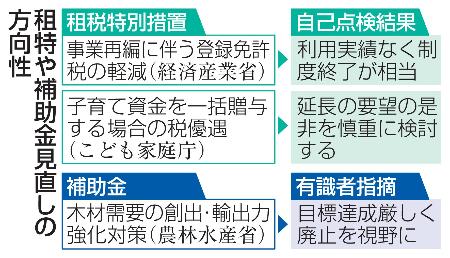 租特や補助金見直しの方向性