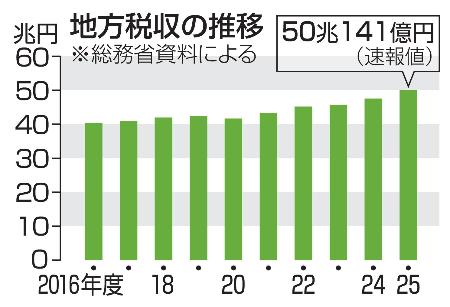 地方税収の推移