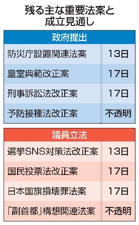 残る主な重要法案と成立見通し