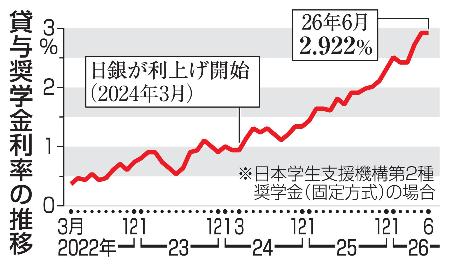 貸与奨学金利率の推移