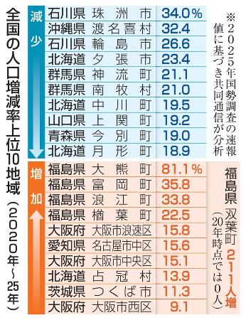 人口増減率上位１０地域