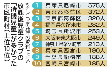 放課後児童クラブの「待機児童」が多かった市区町村