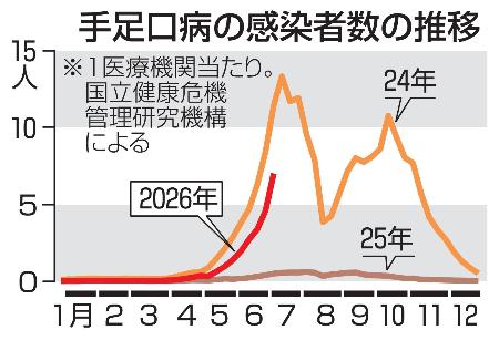 手足口病の感染者数の推移