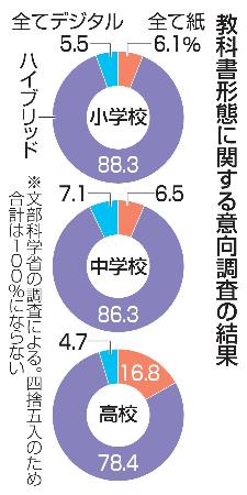 教科書形態に関する意向調査の結果
