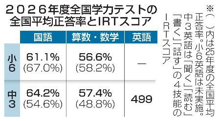 ２０２６年度全国学力テストの全国平均正答率とＩＲＴスコア
