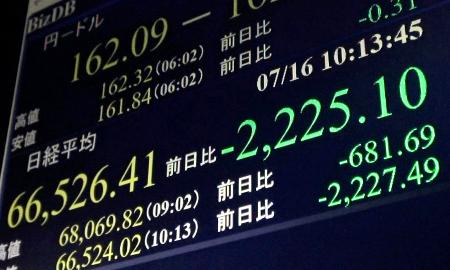 下げ幅が一時2200円を超え、6万7000円を割り込んだ日経平均株価を示すモニター=16日午前、東京・東新橋