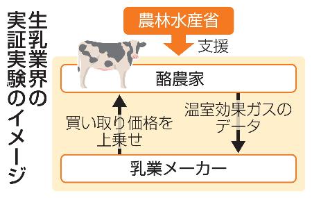 生乳業界の実証実験のイメージ