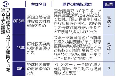 プロ野球でのスポーツ振興くじを巡る主な議論