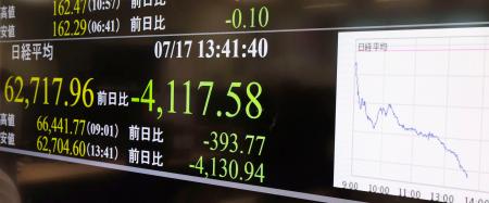 下げ幅が一時4100円を超えた日経平均株価を示すモニター=17日午後、東京・東新橋