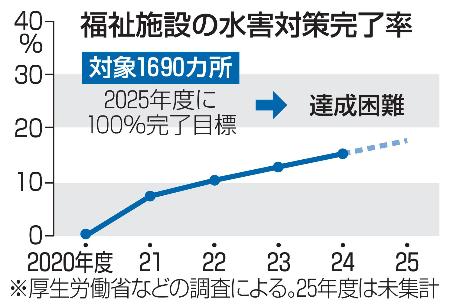 福祉施設の水害対策を完了した割合