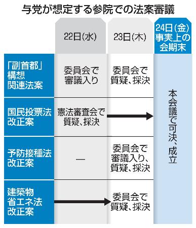 与党が想定する参院での法案審議
